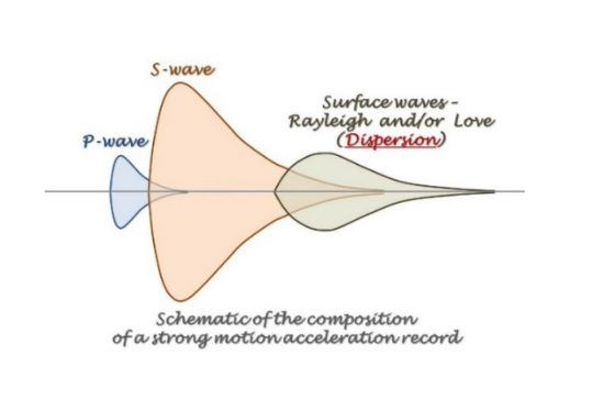 Composition of a seismogram
